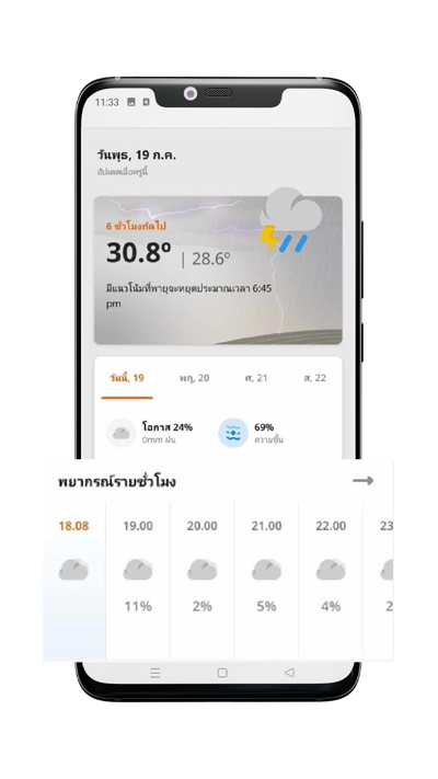 วางแผนทำการเกษตรได้ง่ายดายด้วยตัวช่วยพยากรณ์อากาศรายชั่วโมง