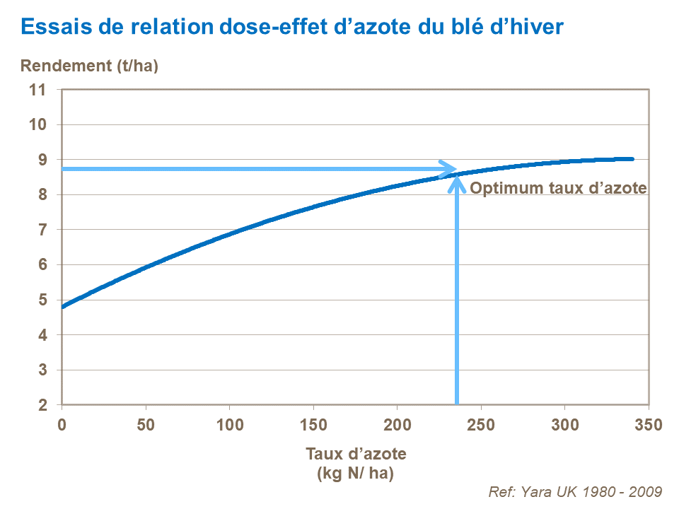 FR - wheat N dose response trials.png