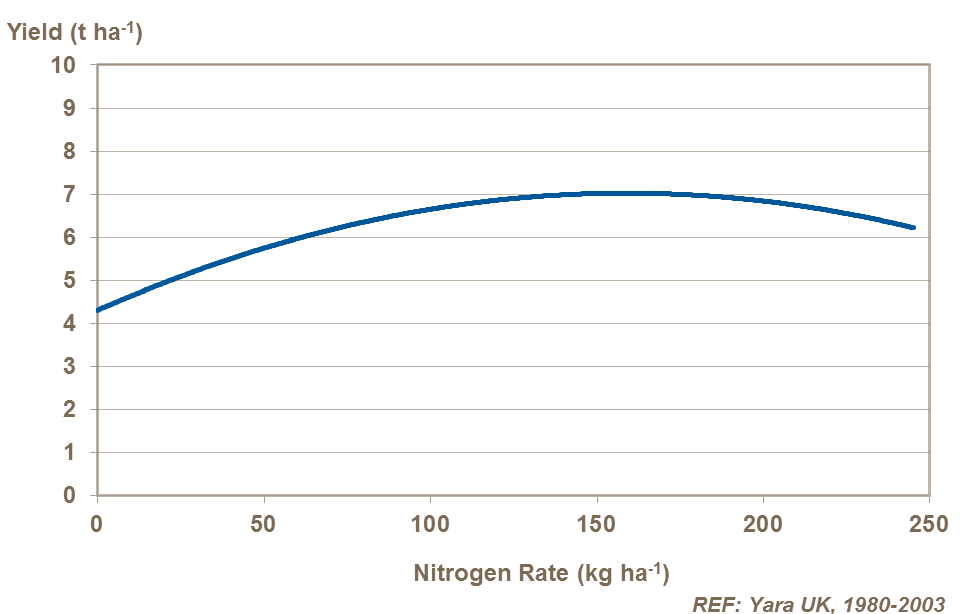 Winter barley nitrogen dose response trials