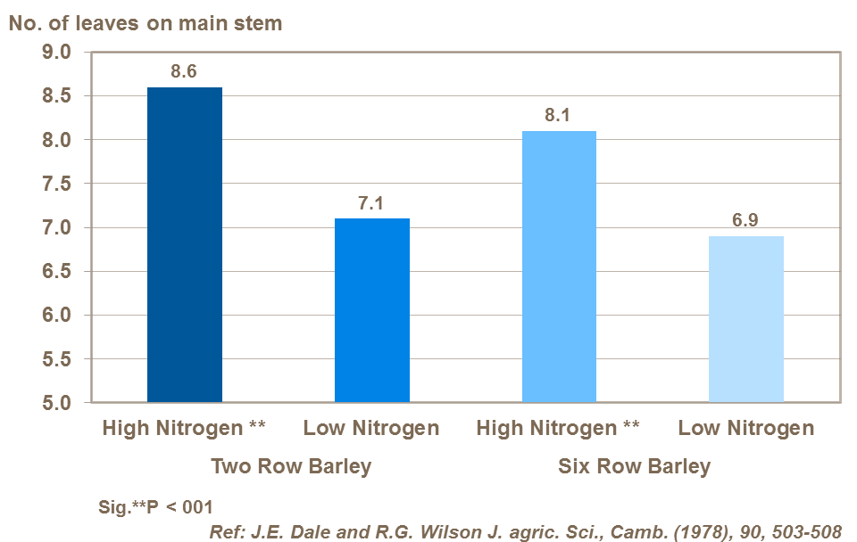 mean-number-of-leaves-on-the-main-stem-of-barley.png